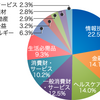 S&P500と全世界株式か？