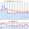 金プラチナ相場とドル円 NY市場2/5終値とチャート