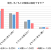 「自分は毒親かも」と思ったことがある人の割合は？