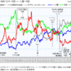 高市のいう積極財政は嘘だ。できなことを本人は知っている。  結果的に日本後退容認の日和見政策にならざる得ない。  基本、国土の在り方、歴史的人口構成など不可逆的要因が作用する。売族ブルジョア政治の最後の手段として日本破壊ブルジョアジー資産海外逃避の本物の積極財政に打って出る余地を残しておきたいのはわかりきっている話だ。　　　　　　　　　　　　　　