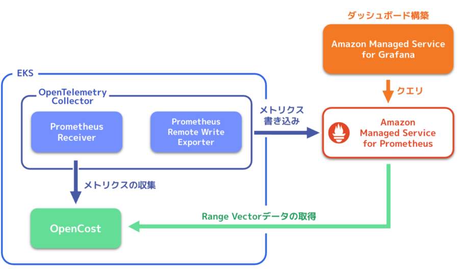 OpenCostを使ってEKSクラスタのコストを可視化しました