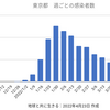 東京3,141人 新型コロナ感染確認　5週間前の感染者数は3,855人