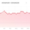 2月体重推移＆３月目標