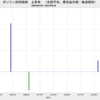 2022/3　ガソリン卸売価格　上昇率　(全国平均、実質、2020/8～)　+32.9%　△