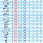 ツール パワプロ 査定 パワプロアプリ 実査定表【保存版】