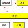 後方支援体制