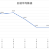 ネオモバ投資第30週レポート