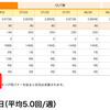 ブログ更新頻度、5回/週に突入！目指すは…！