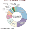 日本の原油輸入先が中東中心のままだった