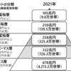 30代で資産が5000万円以上ある人の割合はどのくらいか