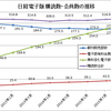 日経電子版、デジタル単独購読比率55%に　有料会員は約45万