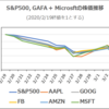 2020/2/19以降のS&P500,GAFA+Microsoftの評価額推移を比較