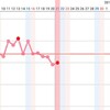 Ｄ29→Ｄ1 リセット【流産後2周期目】