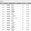 2025年8月 株主優待取得結果：46銘柄（現物32銘柄と一般クロス14銘柄　合計で46銘柄の権利確定）備忘録