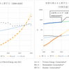 各国の再エネと原子力