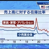 投資のお勉強　7月５日　アメリカ小売大手　在庫過剰