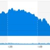 (米国市場) 市場は前日比同等で推移、激しい値動きの上下が無くなりつつある？