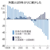 生産年齢人口、最低59%