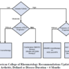 2012 Update of the 2008 ACR recommendations