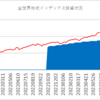 楽天証券でのインデックス投資状況(2024/1/5)