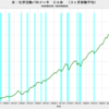 2019/9　米・化学活動バロメーター　122.83　△