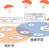 【数学ロマン】機械学習と統計学