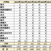 2024年 宮崎県立都城泉ヶ丘高校 難関国公立大学 合格者数 過去6年実績 