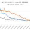 20代30代向けファッション誌の分析　印刷部数からみる未来