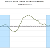 2015/2　積水ハウス　受注速報　前年同月比　-2% ▼