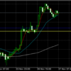 11月27日 14:00ドル円値動き