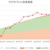 ほったらかし投資運用実績