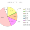 今月の収支報告（令和４年７月）