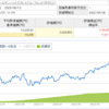 ポラリス 毎日積立 495日目