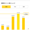 ポイント生活始まる(7)～楽天ポイント獲得実績9月末～