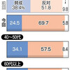 集団的自衛権　「説明不足」８４％　若者の「反対」６９％-東京新聞(2014年8月4日) 