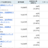 【インデックスファンド】今年一年のリターンは？来年の投資先の参考にどうぞ。