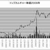 トップカルチャーが年初来高値に顔合わせ