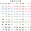 高校受験内申点と最低点比較（瑞陵・菊里・桜台・千種・松蔭・名東・名南・昭和）