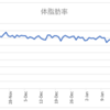 ボディメイクの週間報告（1/18-1/24）: 体重は最終的にはリバウンドしましたが、75kgの壁を突破しました！