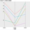 【R】ggplot：対応のあるデータの推移図 ＋ 2つの座標点の角度を求める