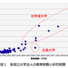 国立大学法人の教育研究環境に思う 〜教育環境と研究環境、どちらの違いが大きいか〜