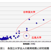 国立大学法人の教育研究環境に思う 〜教育環境と研究環境、どちらの違いが大きいか〜