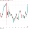 2023年10月４日　USD ISM非製造業景況指数（総合）