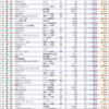 ２０１９年度通期業績　１人当たり営業利益ランキング　４０１〜５００位