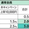 Amazon Payとギフトカードで最大3%還元！期間限定キャンペーンの全て