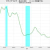 2021/1　サウジアラビア・原油生産性　28.2万バレル／日・リグ　▼