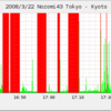 イーモバイル端末を使って新幹線からpingを打ち続けてみた