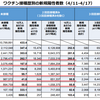 ［新型コロナ］厚労省の再集計で判明・ワクチン2回接種のほうが未接種より陽性者が多い世代だらけ