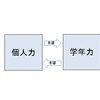 ２１５８　「個人力と学年力」