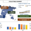 2022年から2028年までの収集品の市場シェア、サイズ、傾向、予測、分析、および成長